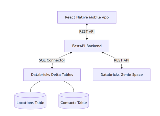 Patient Referral App Architecture - Part 2